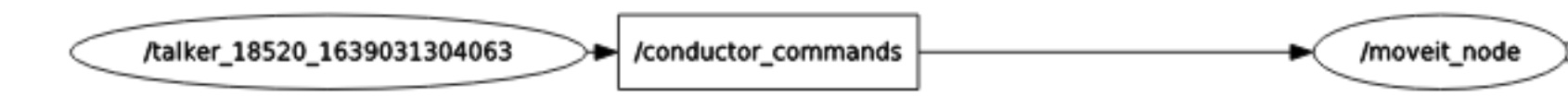 subscribe Diagrams
